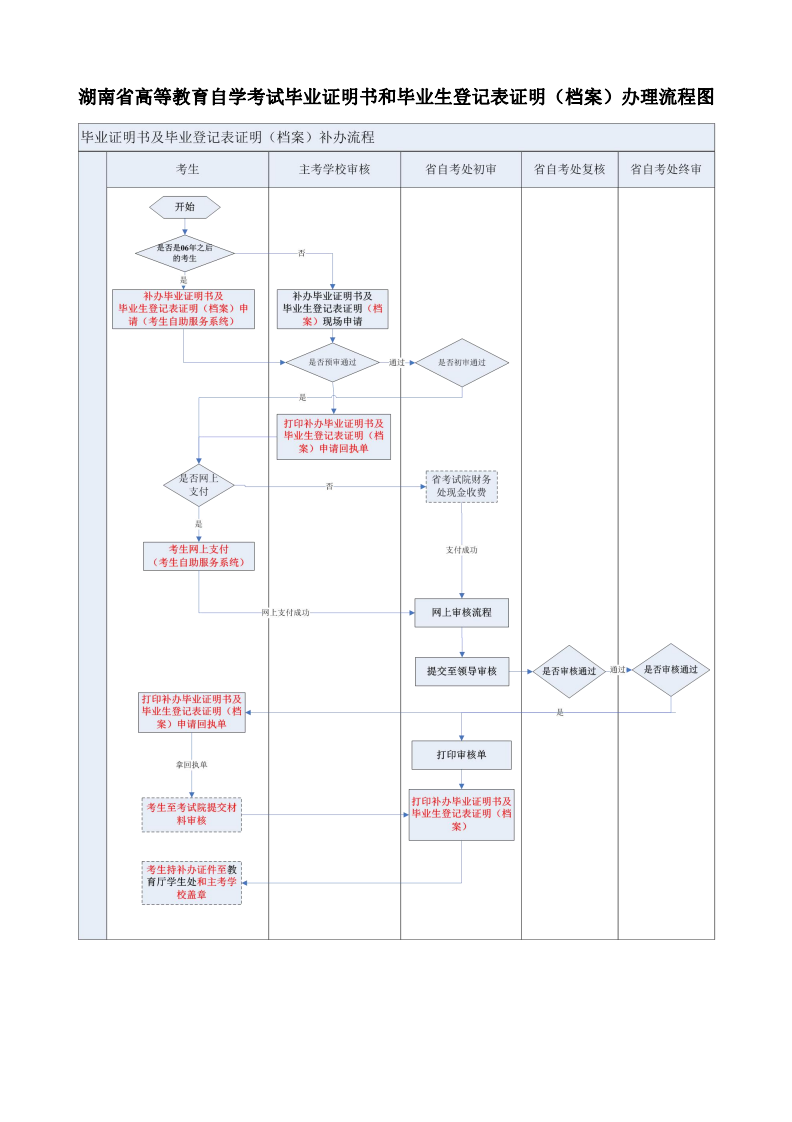 毕业证书、毕业生登记表（档案）遗失补办流程(图2)