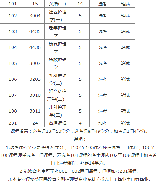 　　（深圳自考）网络工程专业本科课程及考试科目介绍