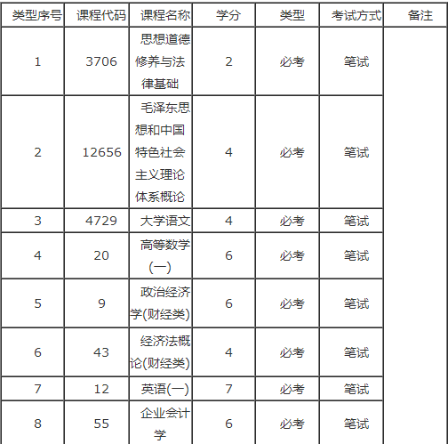 　　深圳自考工商企业管理（工商企业管理）专业专科课程及考试科目介绍