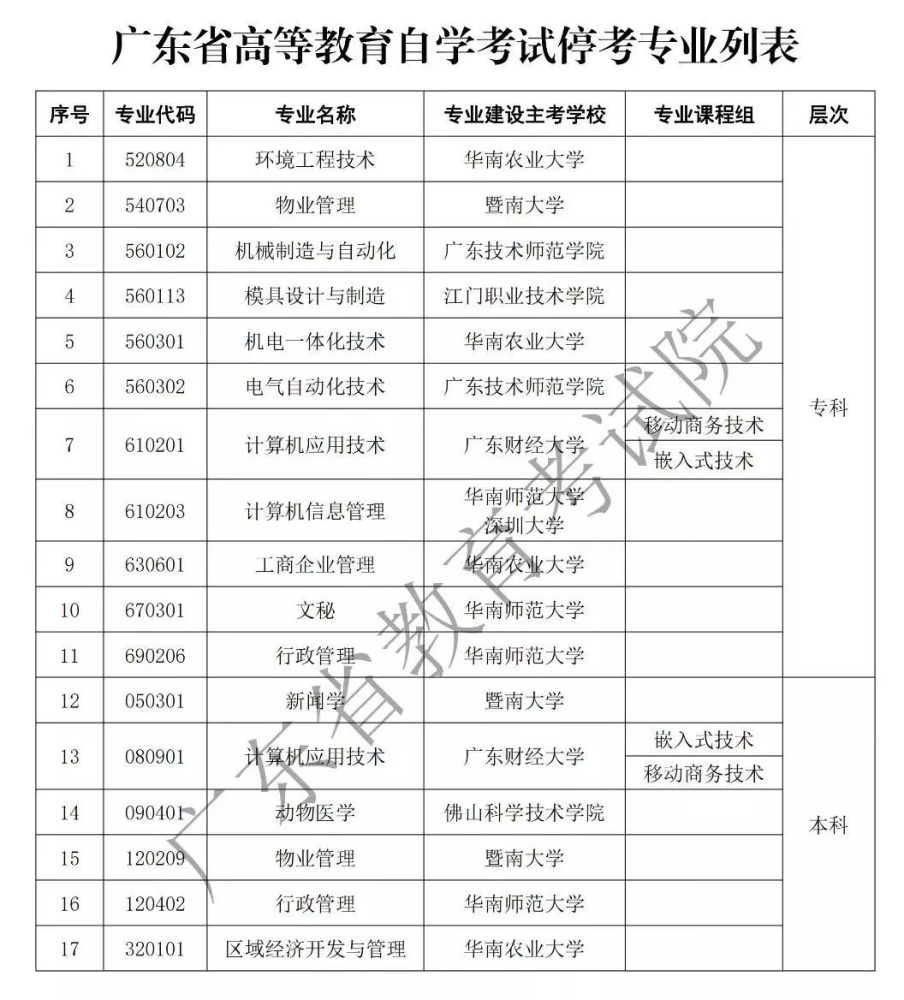 2020年自学考试停考政策专业列表