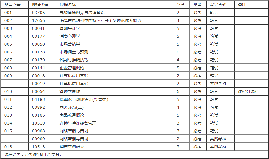 深圳自学考试市场营销[销售管理]专业大专科目有哪些？