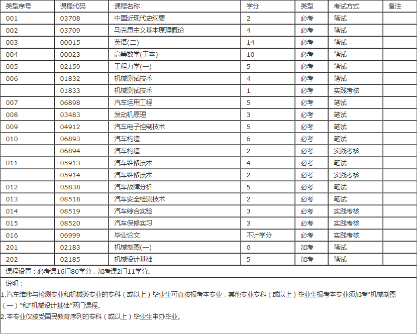 汽车服务工程专业深圳自考本科专业有哪些？