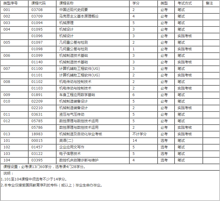 机械设计制造及其自动化专业深圳自考本科科目有哪些？