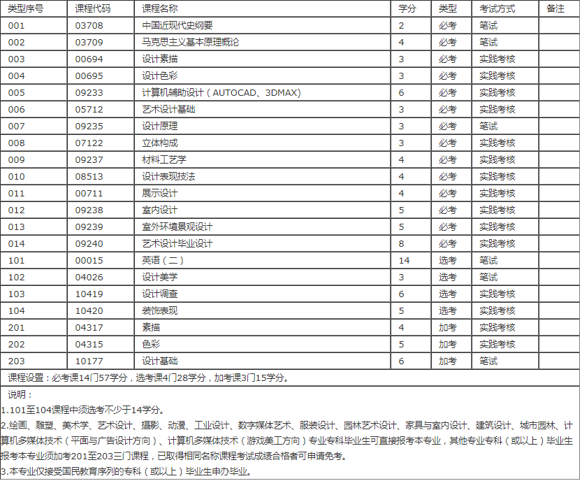 环境设计专业深圳自考本科科目有哪些?