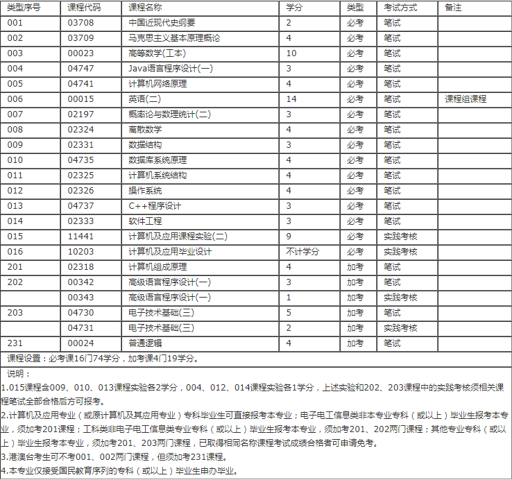 深圳计算机科学与技术[计算机及应用]专业自考本科科目有哪些？