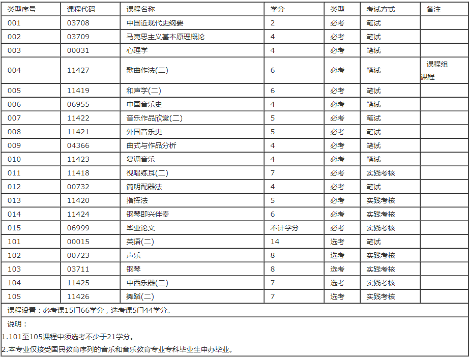 深圳艺术教育[音乐教育]专业自学考试本科科目有哪些？