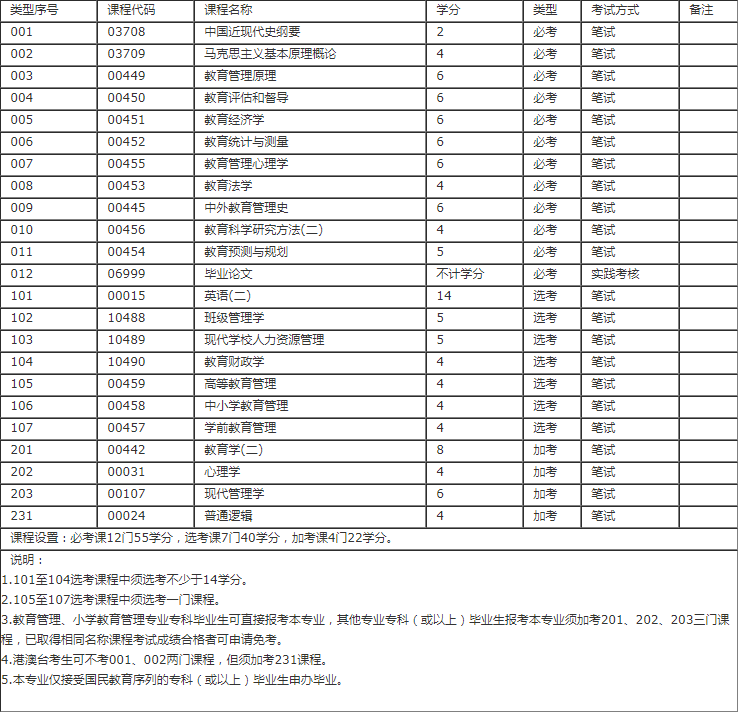 深圳教育管理专业自学考试本科科目有哪些？