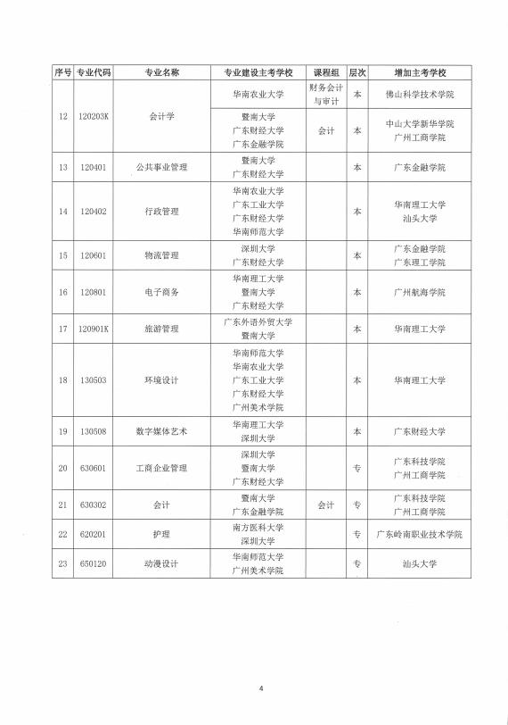 2020年广东省自考部分专业新增考试院校的通知(图4)