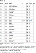 深圳自考本科行政管理专业的加考课程都有哪些？