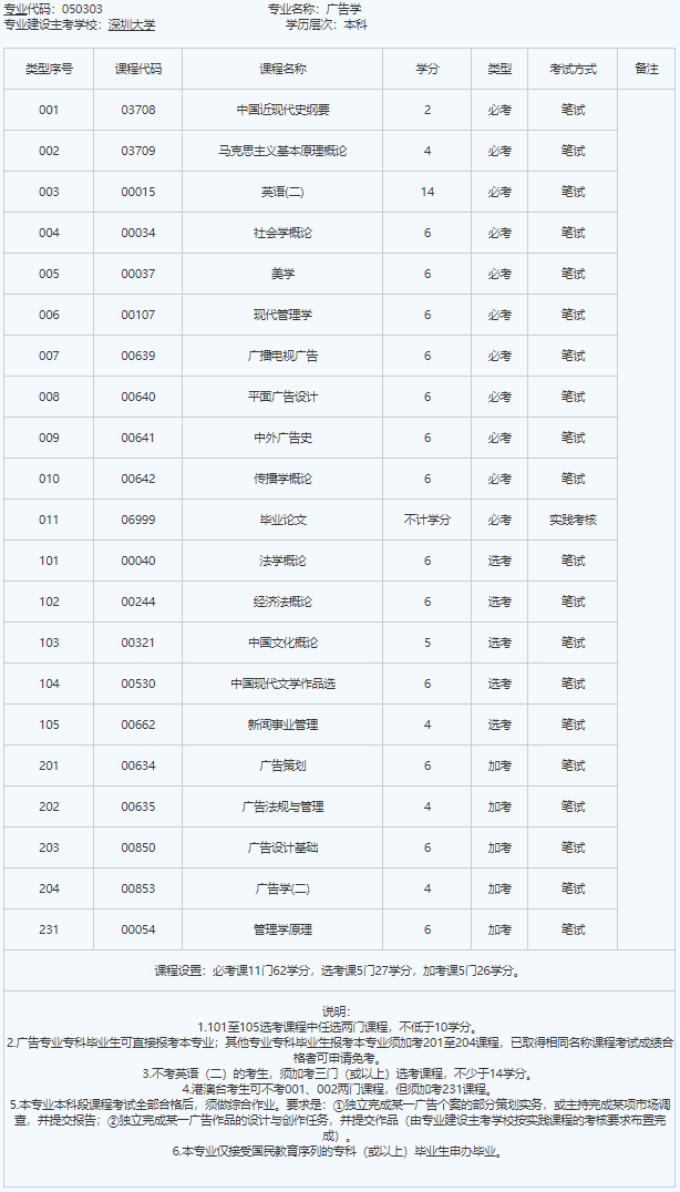 深圳大学自考本科广告学考试的科目详情(图2)