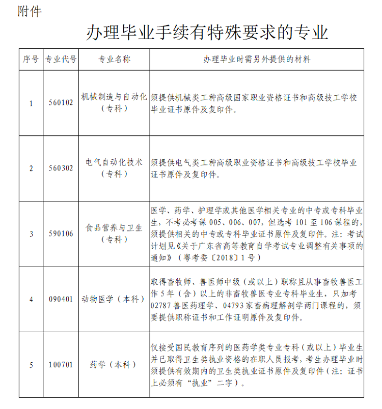 【深圳】我市2021年上半年自学考试毕业手续办理的通知(图1) 【深圳】我市2021年上半年自学考试毕业手续办理的通知(图1)