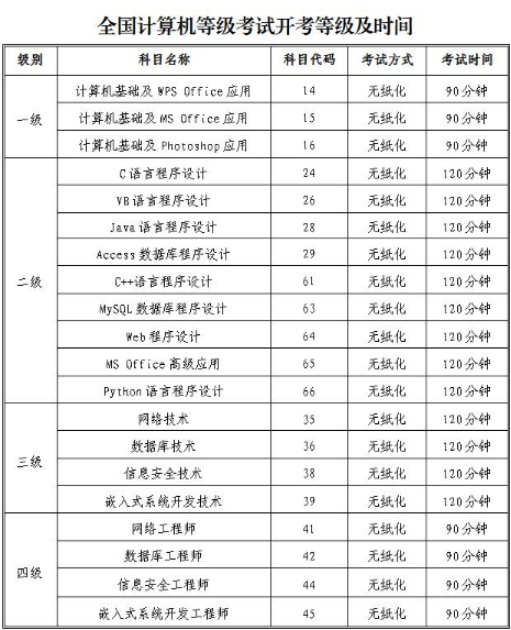 深圳自考2018年下半年全国计算机等级考试和全国英语等级考试9月15日开考(图3)