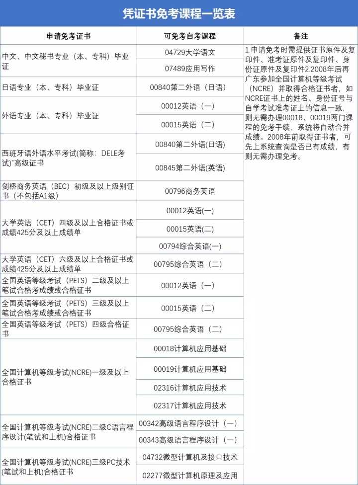 深圳自考免考科目汇总_办理流程指南(图3)