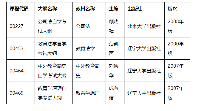 关于调整高等教育自学考试《教育学原理》等课程新版考试用书启用时间的通知(图1) 1589859391(1).png
