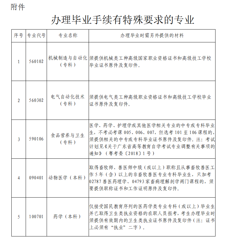 深圳2021年下半年自考毕业手续办理(图1)