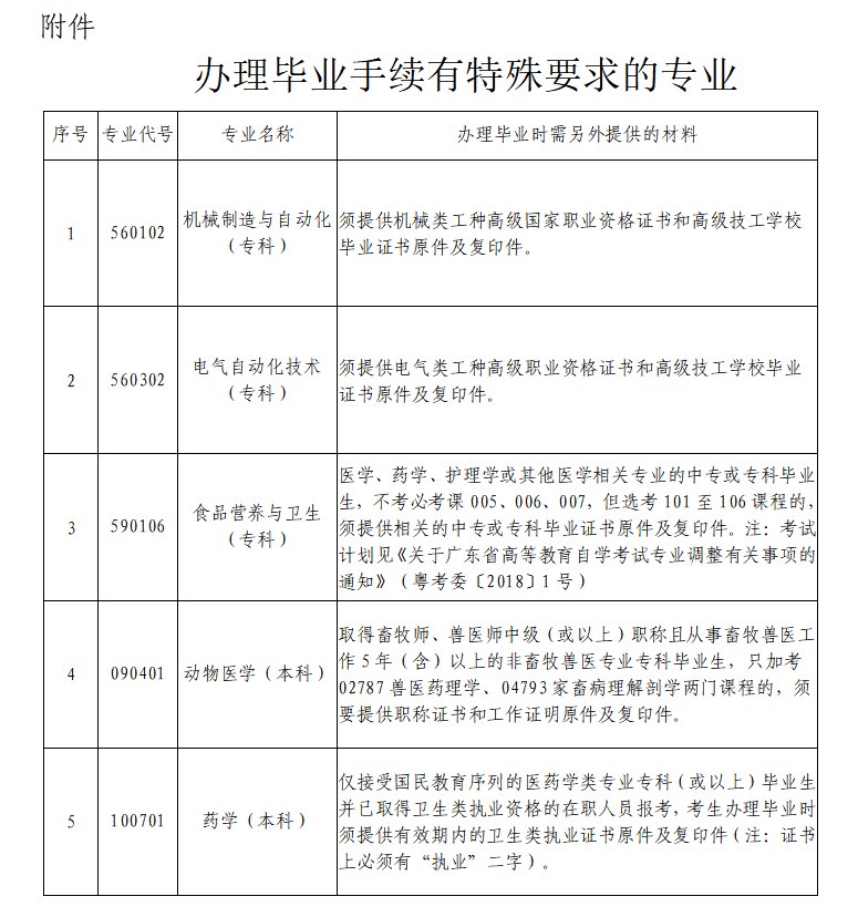 深圳市2021年下半年自学考试毕业手续办理(图1)