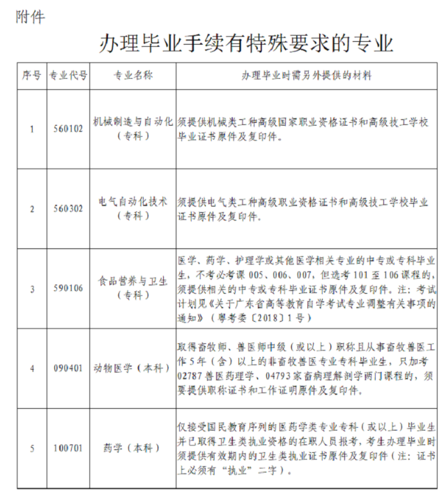 2022年上半年深圳自学考试毕业手续办理的通知