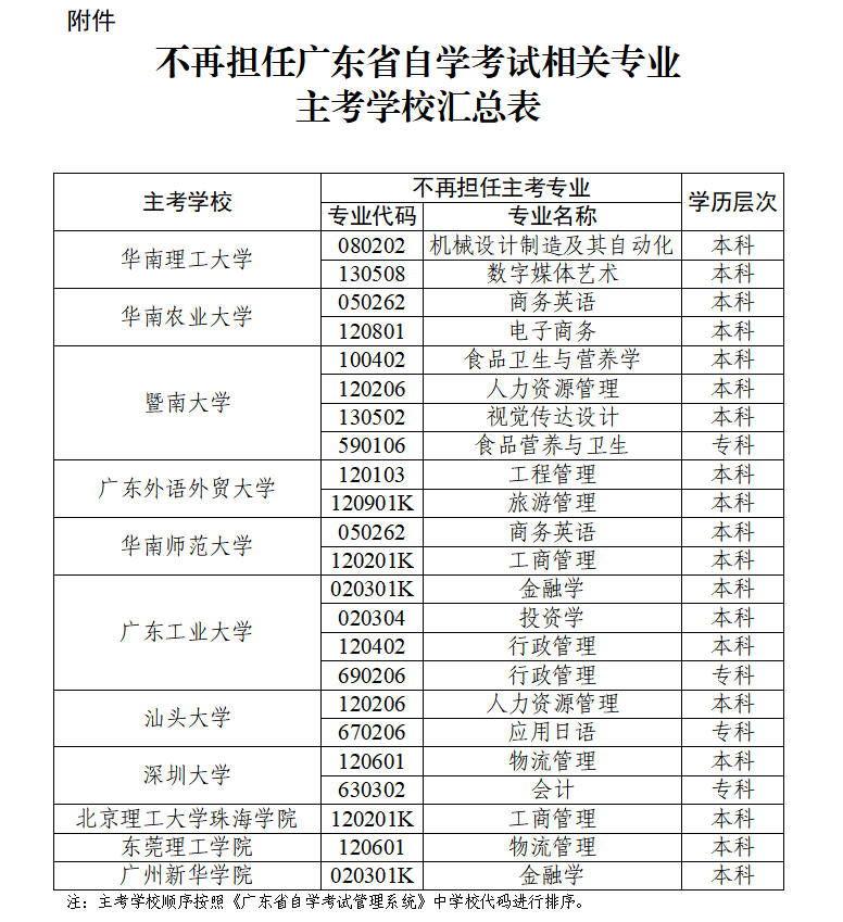 华南理工大学等11所高校不再担任自考相关专业主考学校的通知