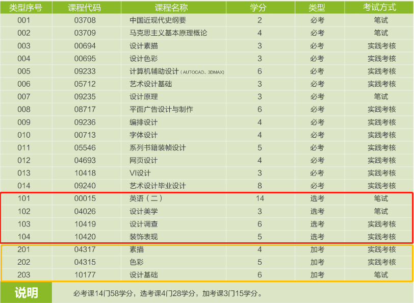 深圳自学考试选择什么专业能够最快速毕业？