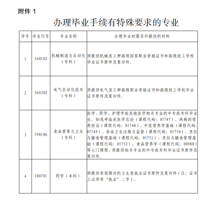 深圳关于2023年上半年自学考试毕业办理工作的通知(图1) 深圳关于2023年上半年自学考试毕业办理工作的通知(图1)