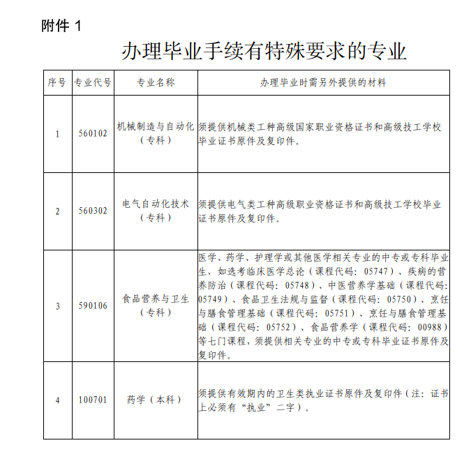 深圳关于2023年上半年自学考试毕业办理工作的通知(图1)