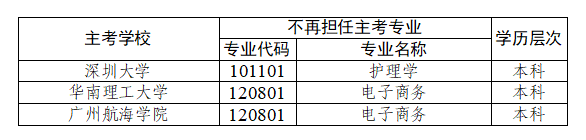关于深圳大学等3所高校不再担任高等教育自学考试相关专业主考学校的通知(图1)