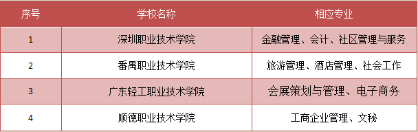 深圳专科学校排名