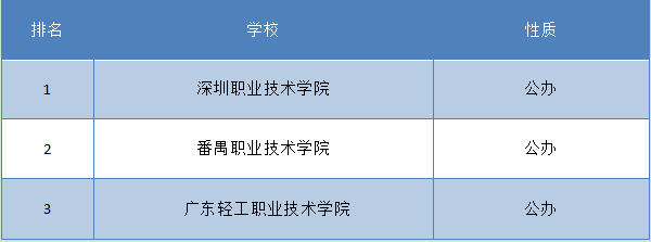 深圳会计专科学校排名(图2) 深圳会计专科学校排名
