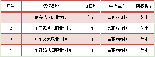 就业率深圳艺术专科学校排名榜